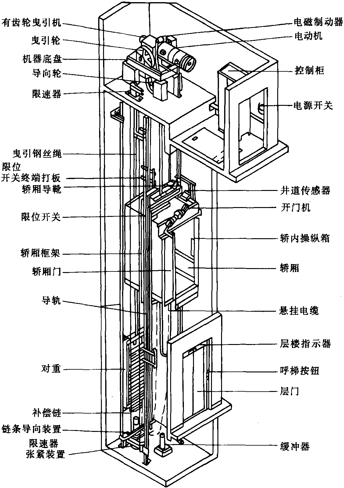 一、電梯的基本結(jié)構(gòu)及安全保護裝置